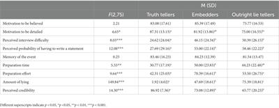 Cues to deception: can complications, common knowledge details, and self-handicapping strategies discriminate between truths, embedded lies and outright lies in an Italian-speaking sample?